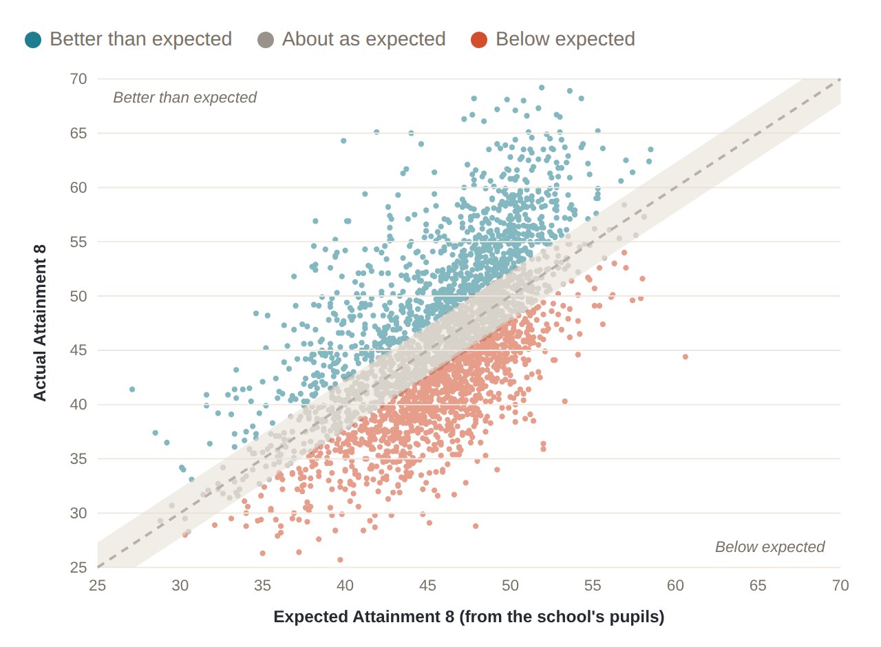 Chart of every state secondary school in England, comparing each school's actual GCSE results with what you'd expect from its pupils. Schools above the diagonal line do better than expected.